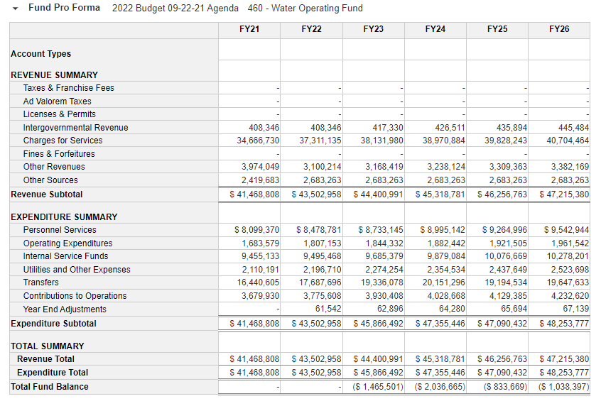 a graphic showing the budget for the department